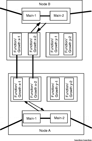 Nodes connected using Function/Growth slots