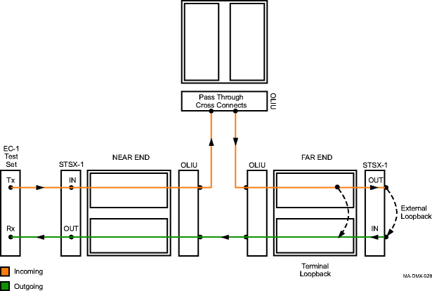 End-to-End EC-1 circuit with far-end loopback