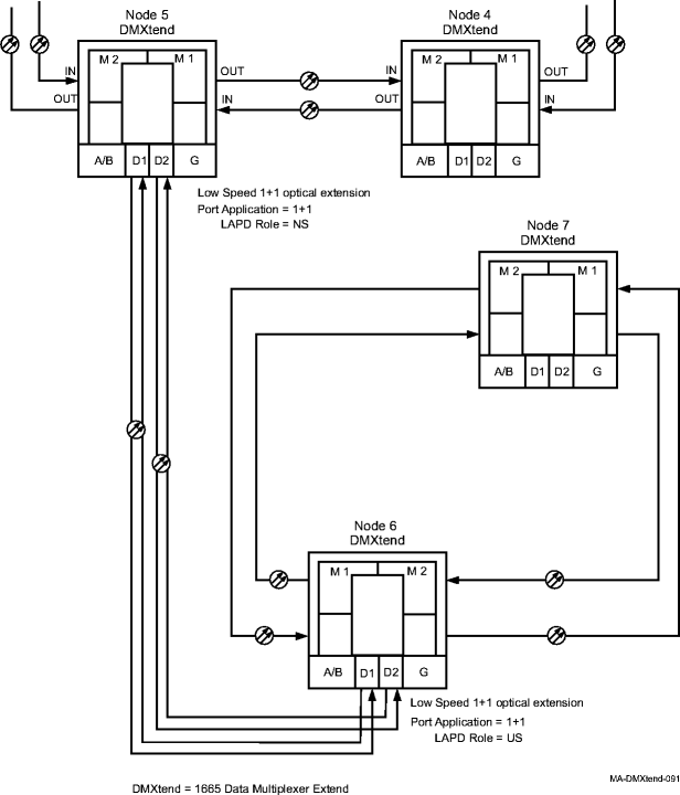 Two Alcatel-Lucent 1665 DMXtend UPSRs connected in a 1+1 (linear extension)