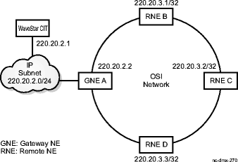 Local access over LAN