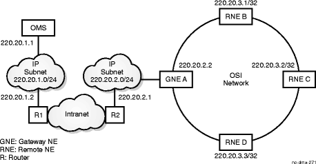 Access over IP WAN