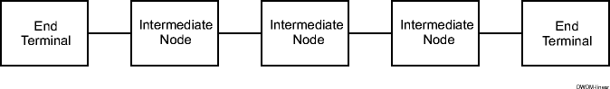 DWDM linear network example