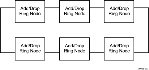 DWDM ring network example