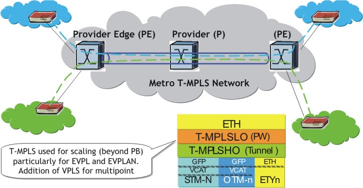 Scaling Ethernet services with T-MPLS