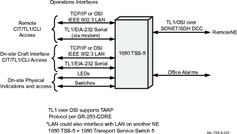 Alcatel-Lucent 1850 TSS-5 operations interfaces