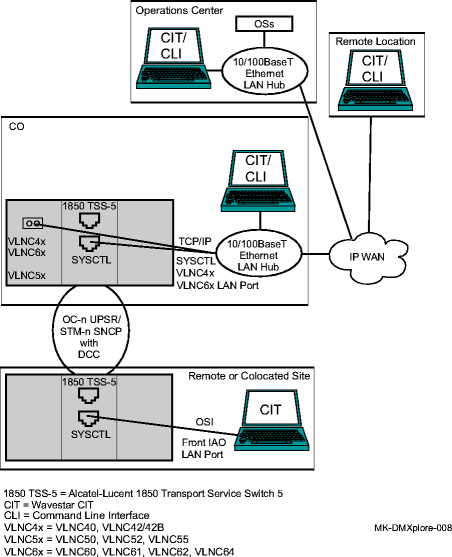 IAO LAN connections