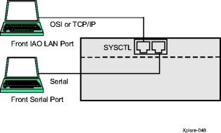 WaveStar® CIT direct local access