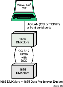 WaveStar® CIT access via DCC