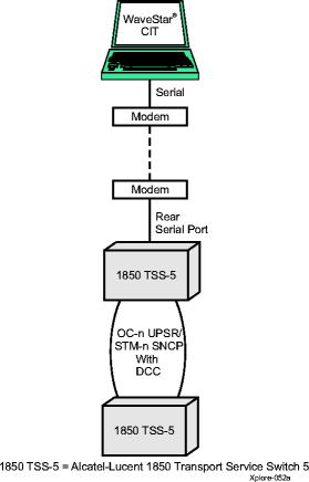 Remote WaveStar® CIT access via modem