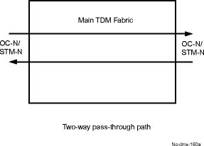 Point-to-point, through cross-connection