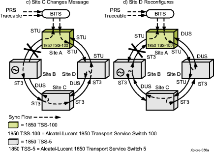 Automatic synchronization reconfiguration, part C and D