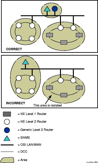 Level 2 router assignments on an OSI LAN