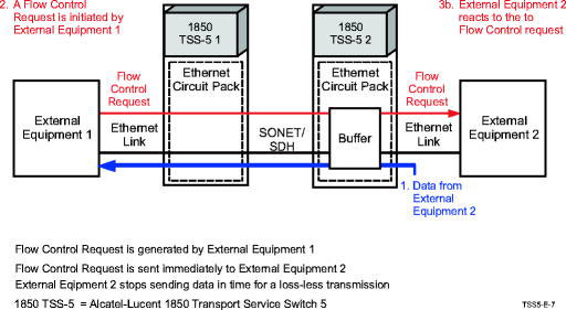 End-to-end flow control