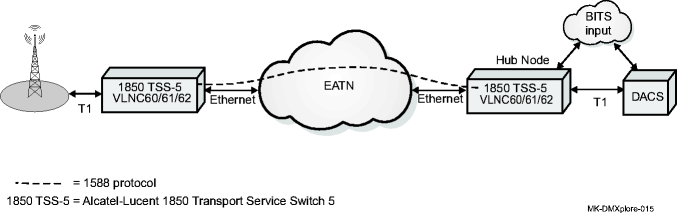 Example of pseudowire timing