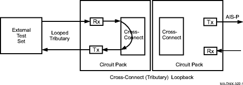 Cross-connect (tributary) loopback example