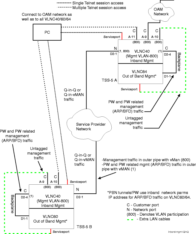 Inband management with Q-in-Q setup