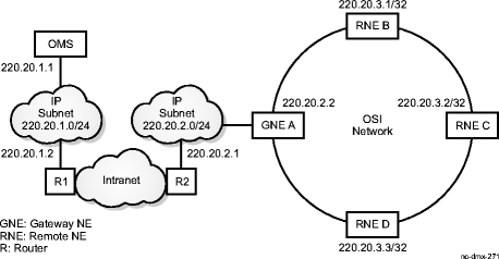 Access over IP WAN