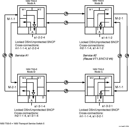 Example of Locked DSn/Unprotected SNCP Cross-Connections
