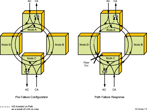 UPSR/SNCP path switching example