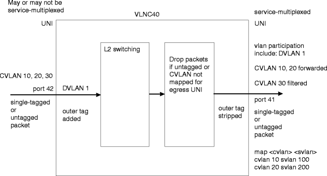 Service-multiplexing UNI-UNI