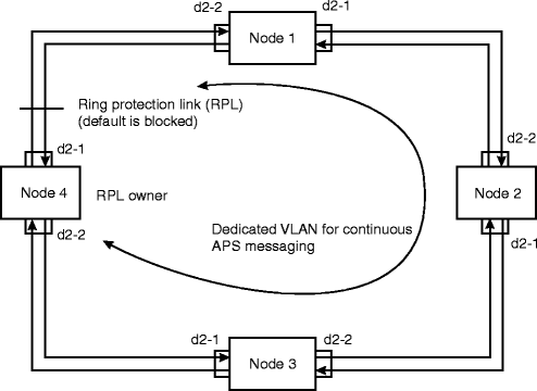 Ethernet ring protection