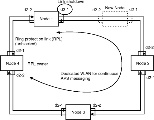 Add node to existing Ethernet ring protection (ERP)