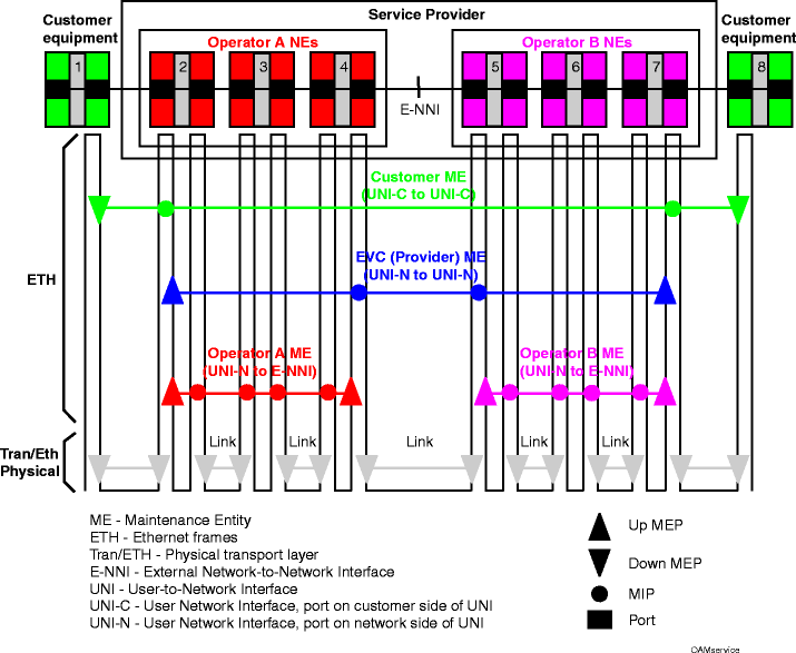 Service OAM reference model