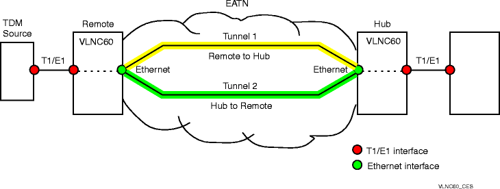 Circuit emulation service sample network (VLNC60s)