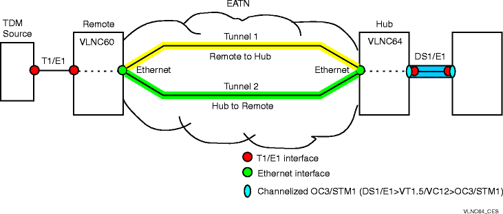 Circuit emulation service sample network (VLNC60/61/62/64)