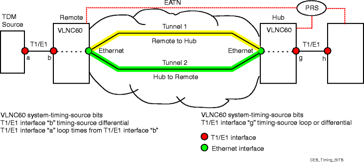 Network timing distribution for CES using BITS (VLNC60/61/62s)