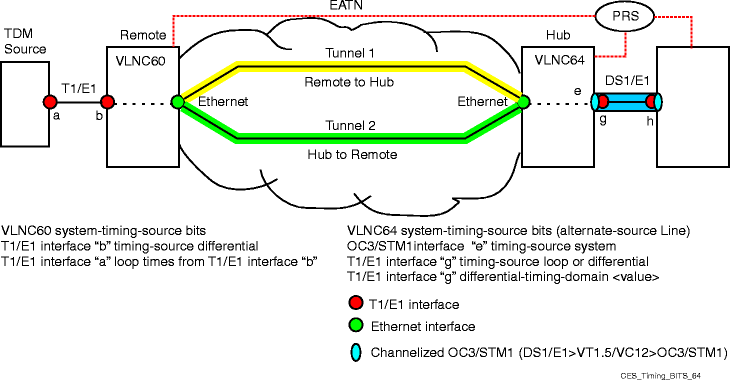 Network timing distribution for CES using BITS (VLNC6x)