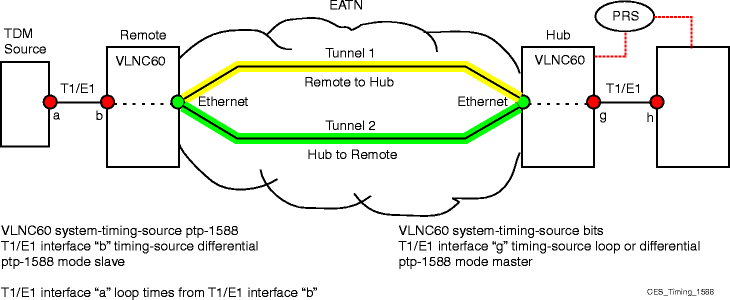 Network timing distribution for CES using ptp-1588 (VLNC60/61/62)