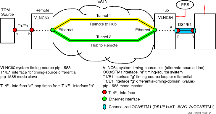 Network timing distribution for CES using ptp-1588 (VLNC6x)