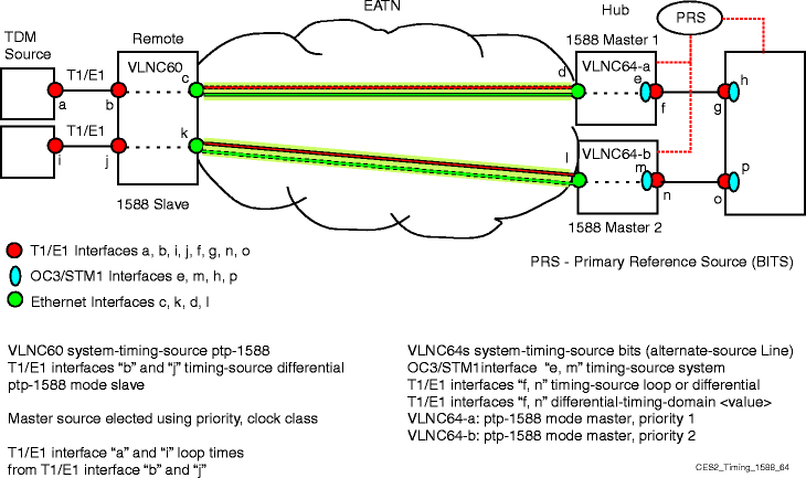 Network timing distribution for CES using ptp-1588 with two masters