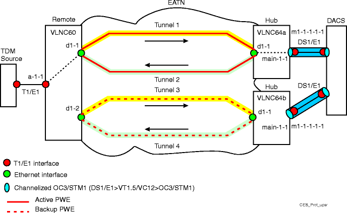 Circuit emulation service protection - UPSR/SNCP