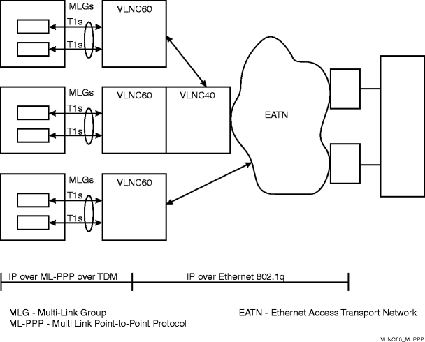 Multi-Link PPP termination on VLNC60/61/62