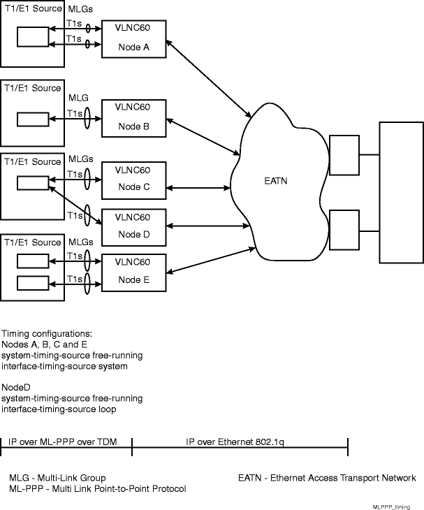 Sample timing configurations for ML-PPP on VLNC60/61/62
