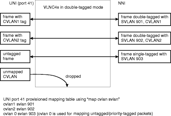 Service-multiplexing concept