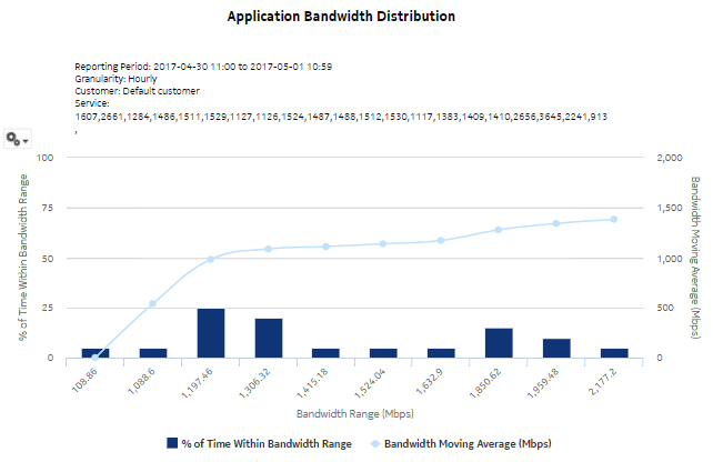 Application Bandwidth Distribution report