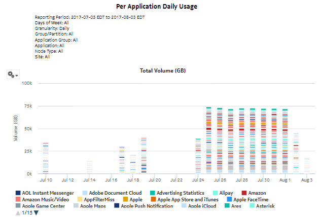 Daily and Monthly Usage per Application report - total volume