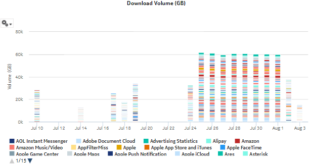 Daily and Monthly Usage per Application report - download volume