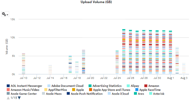 Daily and Monthly Usage per Application report - upload volume