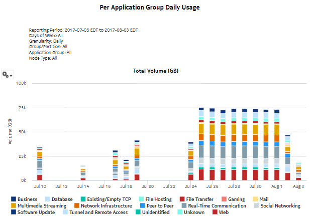 Daily and Monthly Usage per Application Group report—total volume
