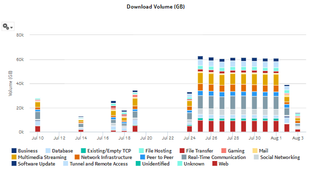 Daily and Monthly Usage per Application Group report—download volume