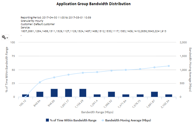 Application Group Bandwidth Distribution report