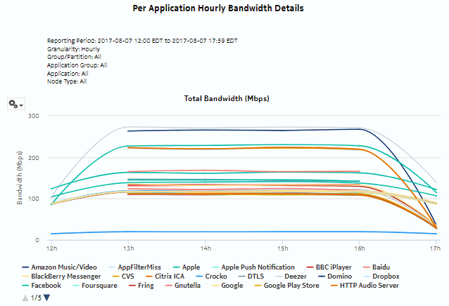 Raw and Hourly Bandwidth per Application report—total bandwidth