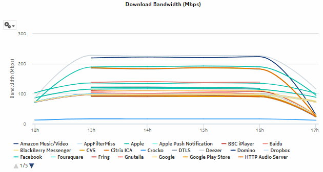 Raw and Hourly Bandwidth per Application report—download bandwidth