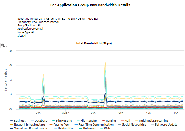 Raw and Hourly Bandwidth per Application Group report - total bandwidth