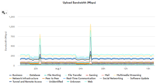 Raw and Hourly Bandwidth per Application Group report - upload bandwidth
