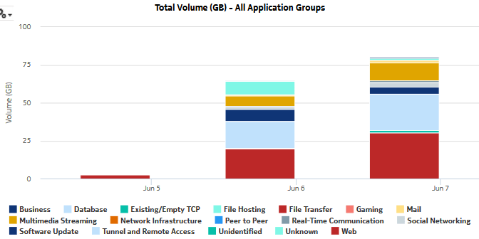 Router Level Usage Summary report—total volume
